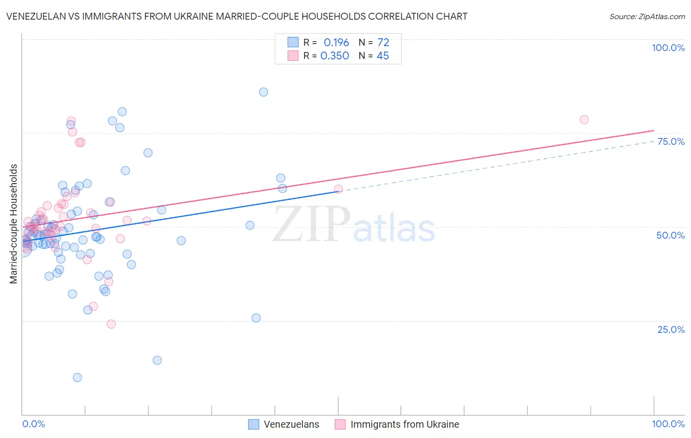 Venezuelan vs Immigrants from Ukraine Married-couple Households