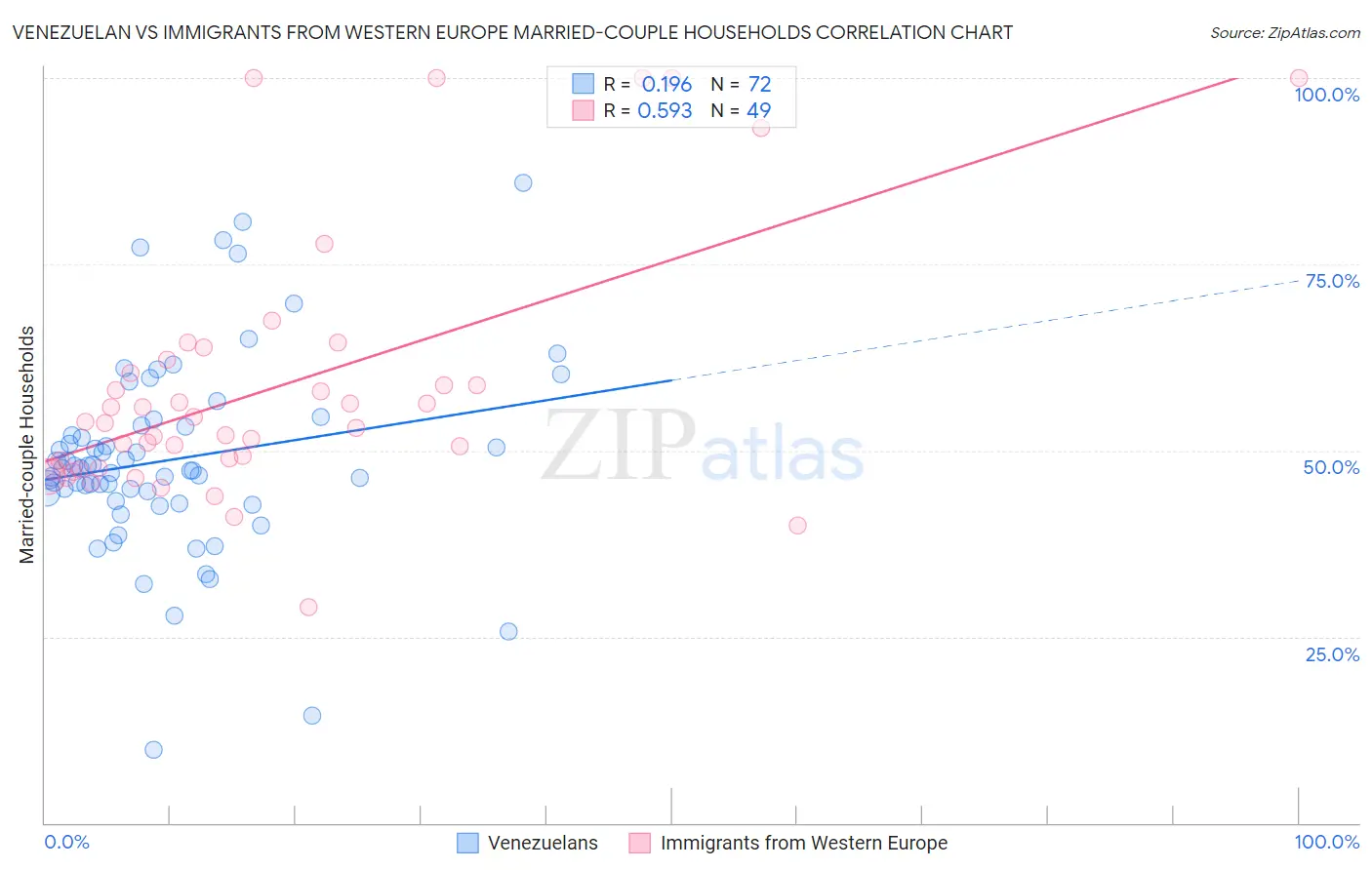 Venezuelan vs Immigrants from Western Europe Married-couple Households