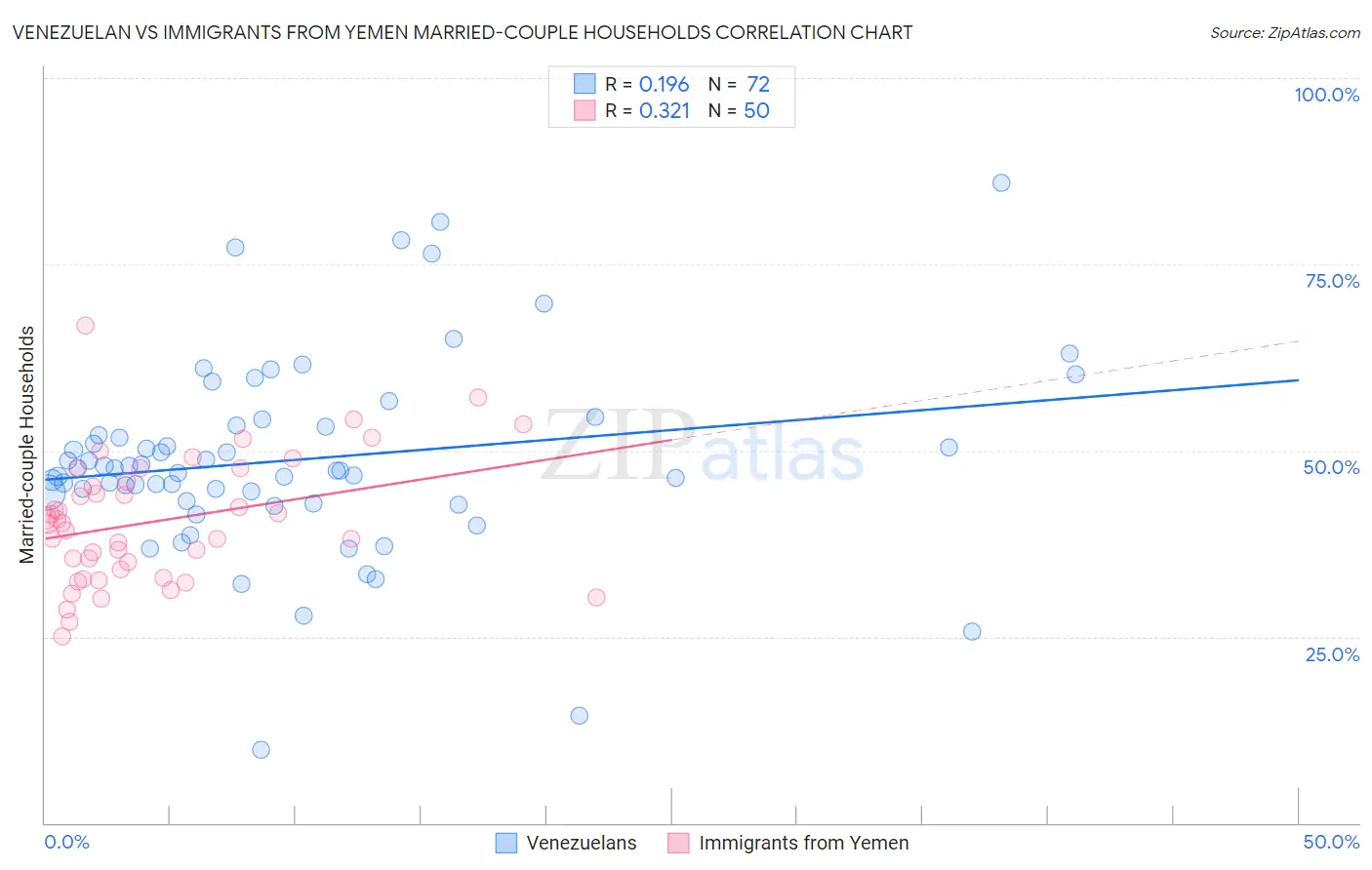Venezuelan vs Immigrants from Yemen Married-couple Households