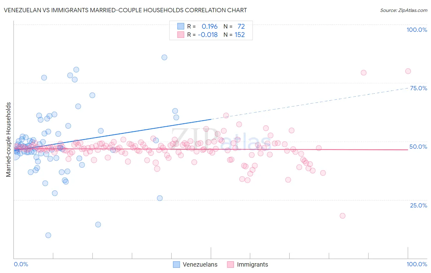 Venezuelan vs Immigrants Married-couple Households