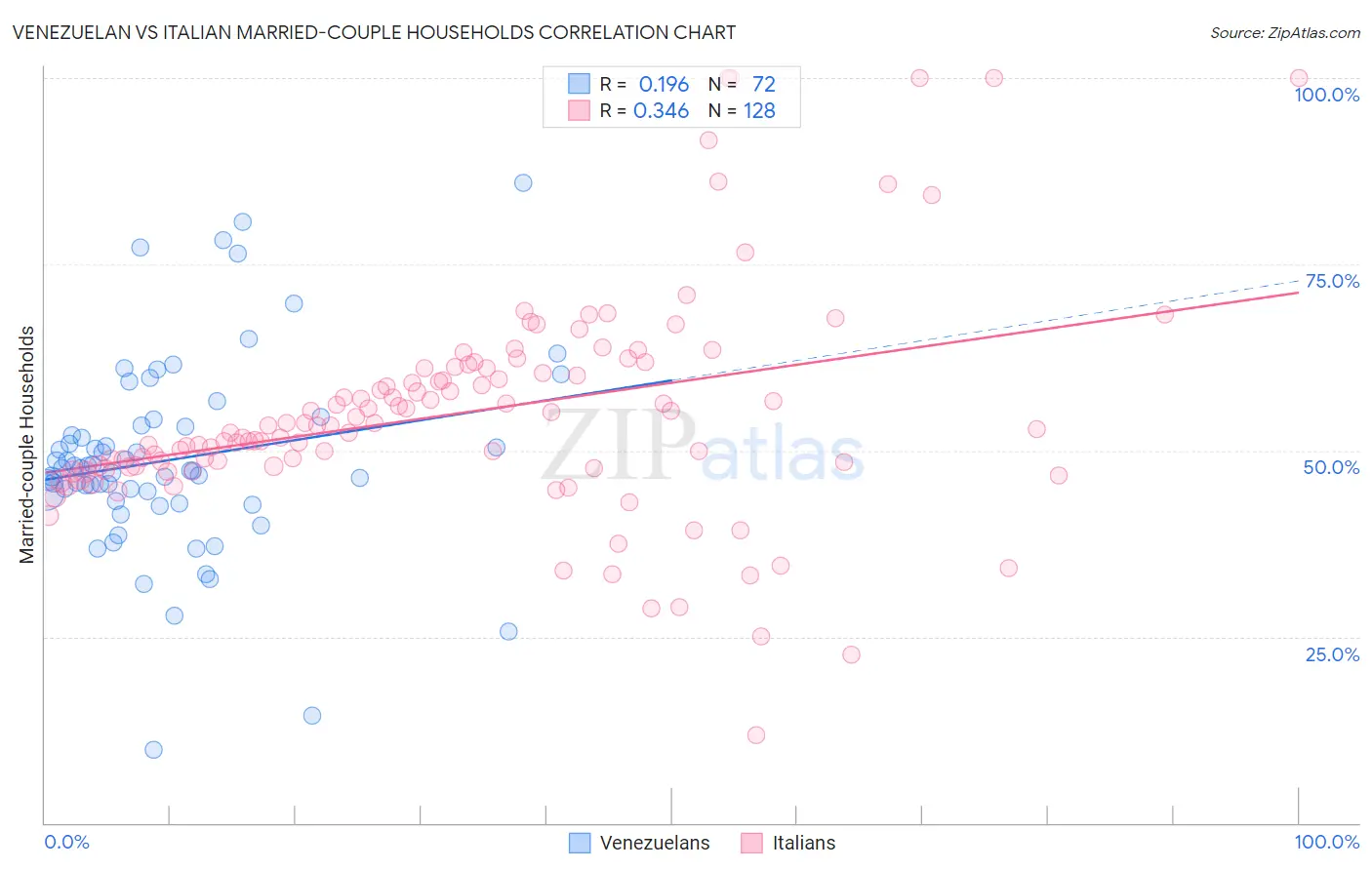 Venezuelan vs Italian Married-couple Households