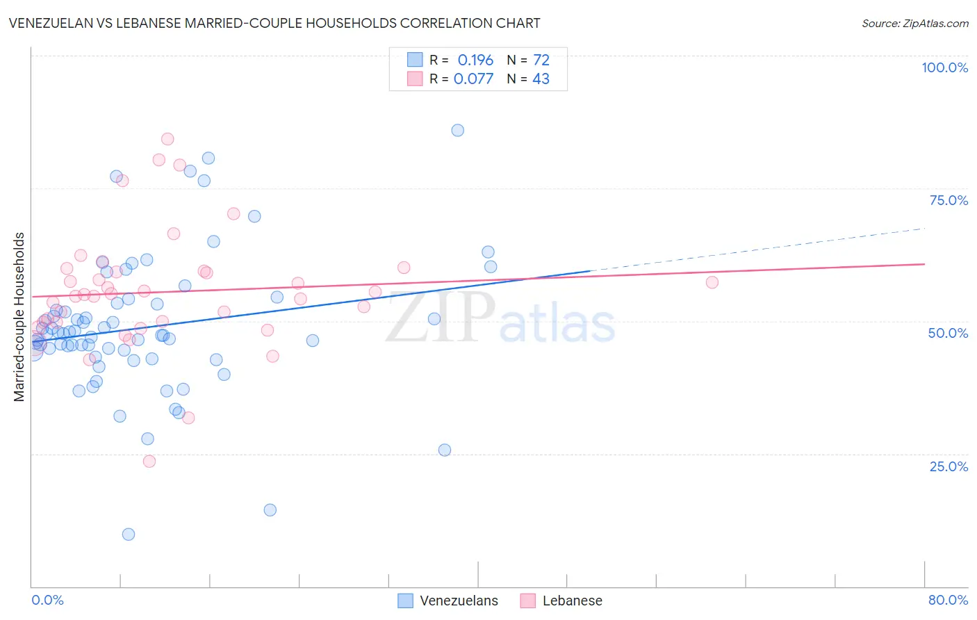 Venezuelan vs Lebanese Married-couple Households