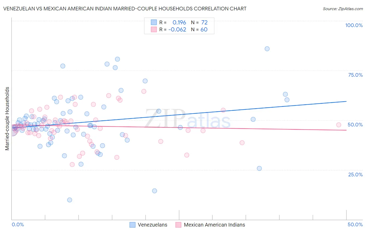 Venezuelan vs Mexican American Indian Married-couple Households