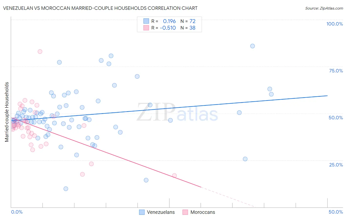 Venezuelan vs Moroccan Married-couple Households
