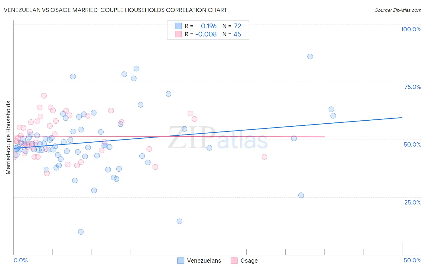 Venezuelan vs Osage Married-couple Households