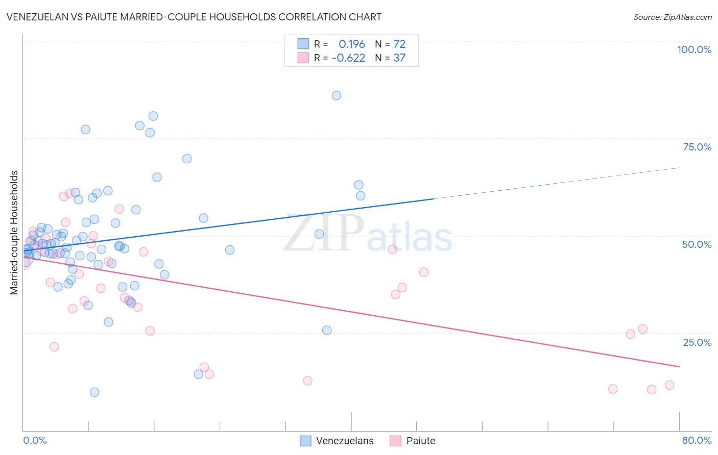 Venezuelan vs Paiute Married-couple Households