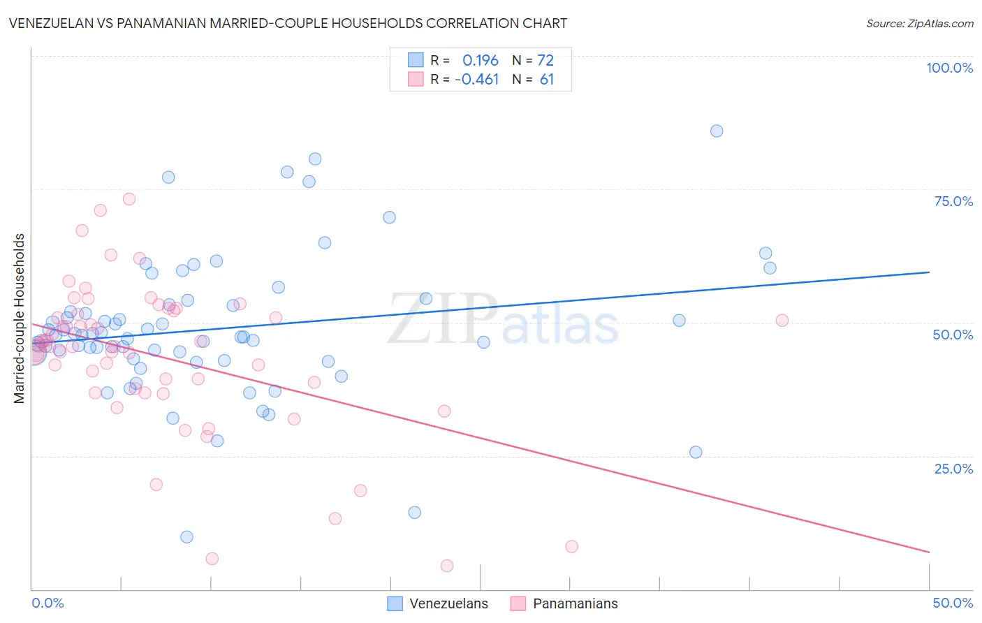Venezuelan vs Panamanian Married-couple Households