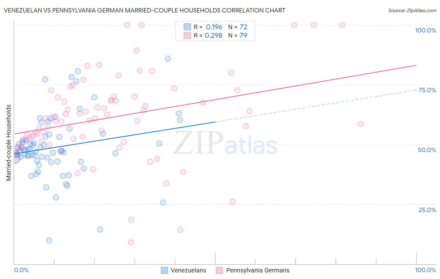Venezuelan vs Pennsylvania German Married-couple Households