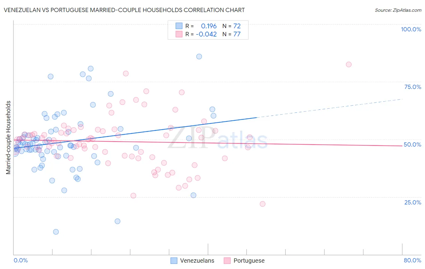 Venezuelan vs Portuguese Married-couple Households