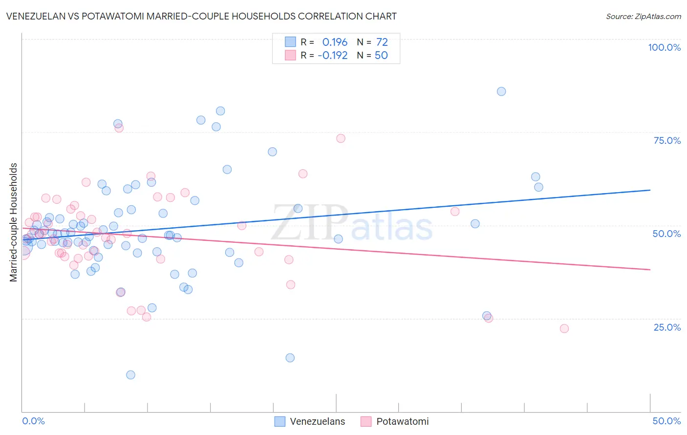 Venezuelan vs Potawatomi Married-couple Households