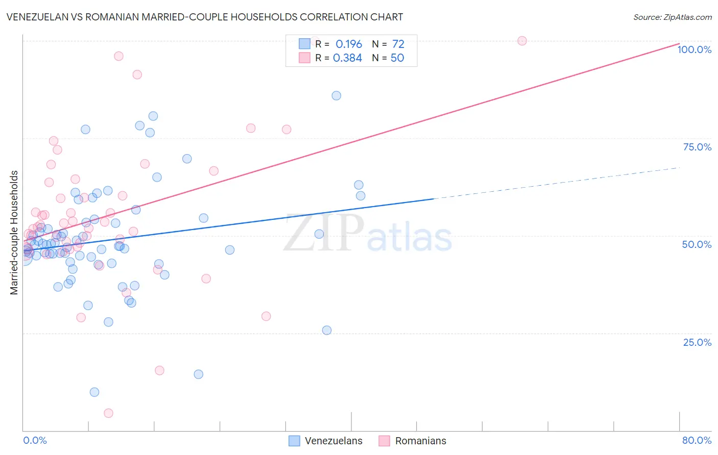 Venezuelan vs Romanian Married-couple Households
