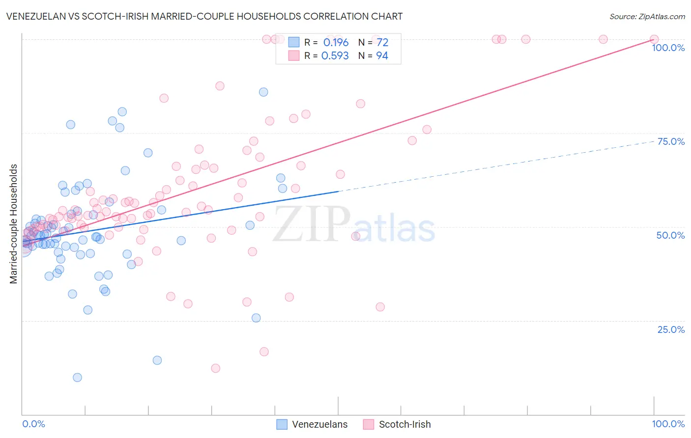 Venezuelan vs Scotch-Irish Married-couple Households