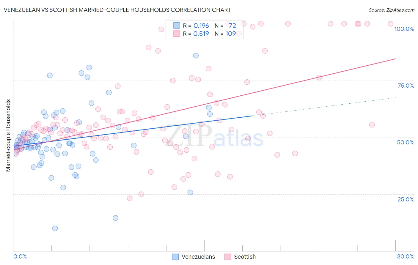 Venezuelan vs Scottish Married-couple Households