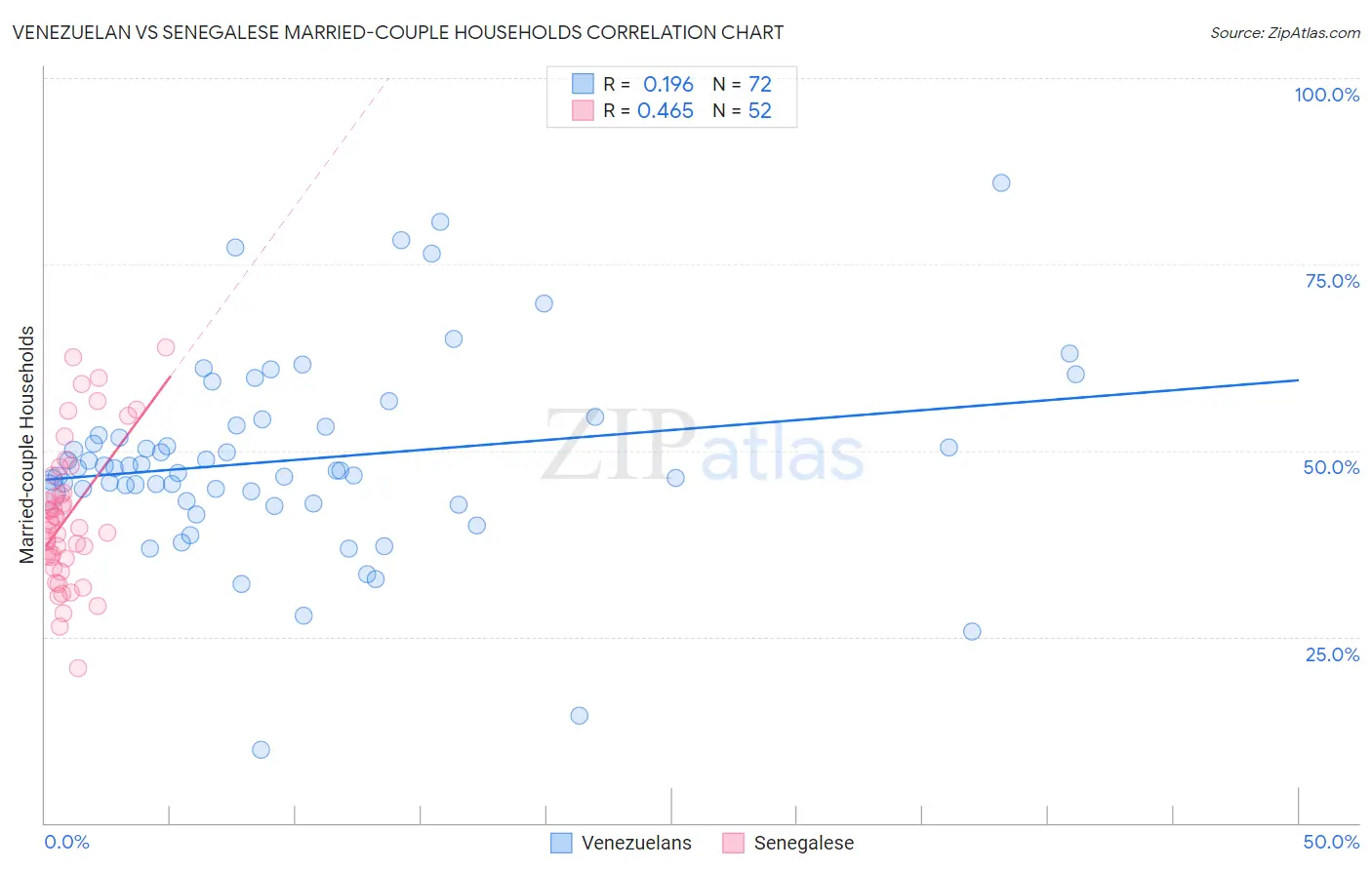 Venezuelan vs Senegalese Married-couple Households