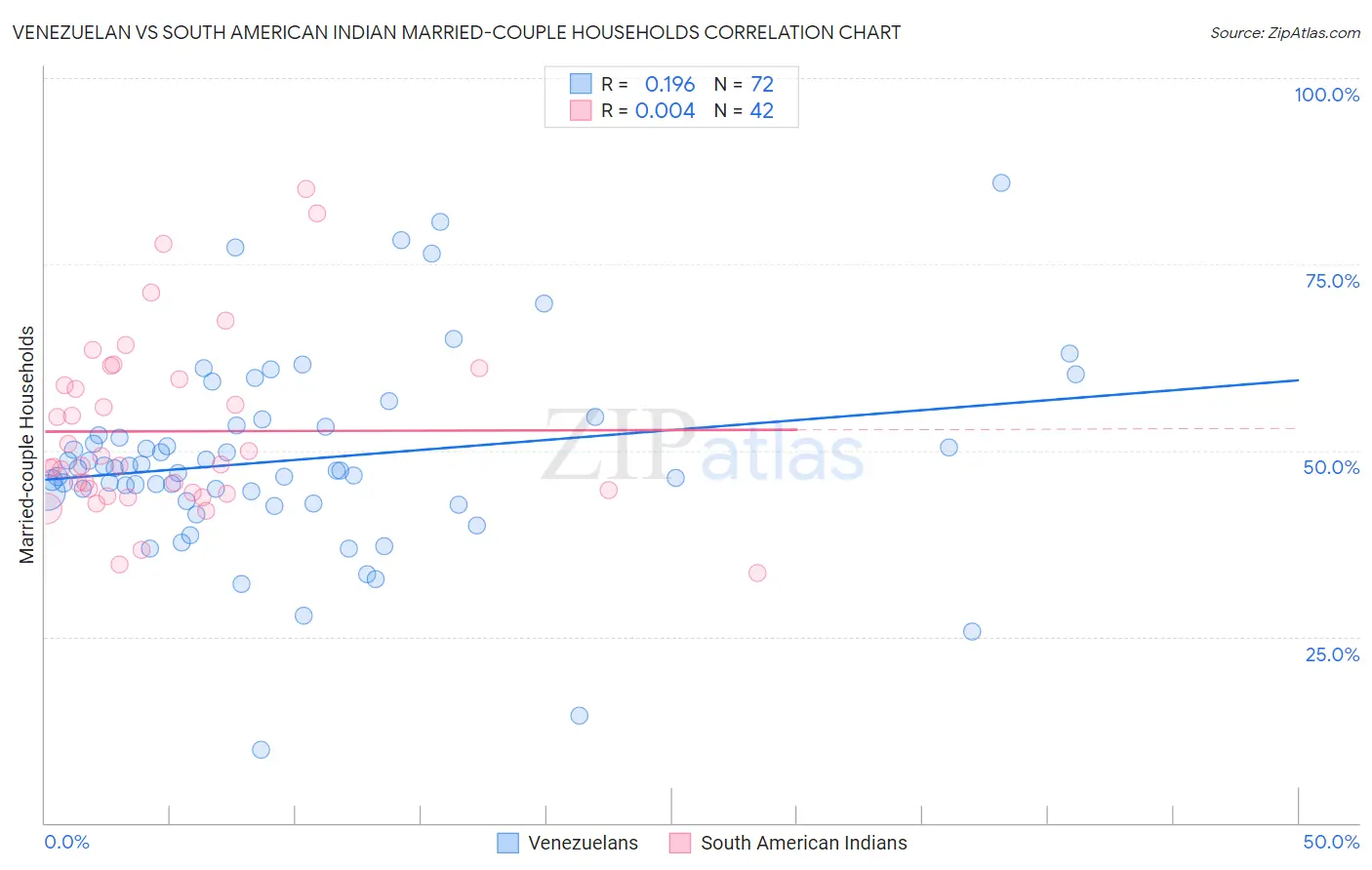 Venezuelan vs South American Indian Married-couple Households