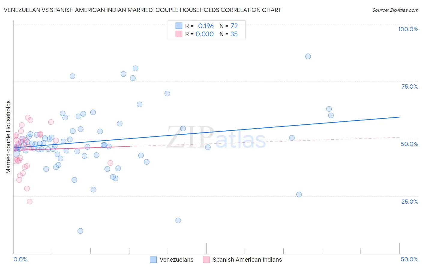 Venezuelan vs Spanish American Indian Married-couple Households
