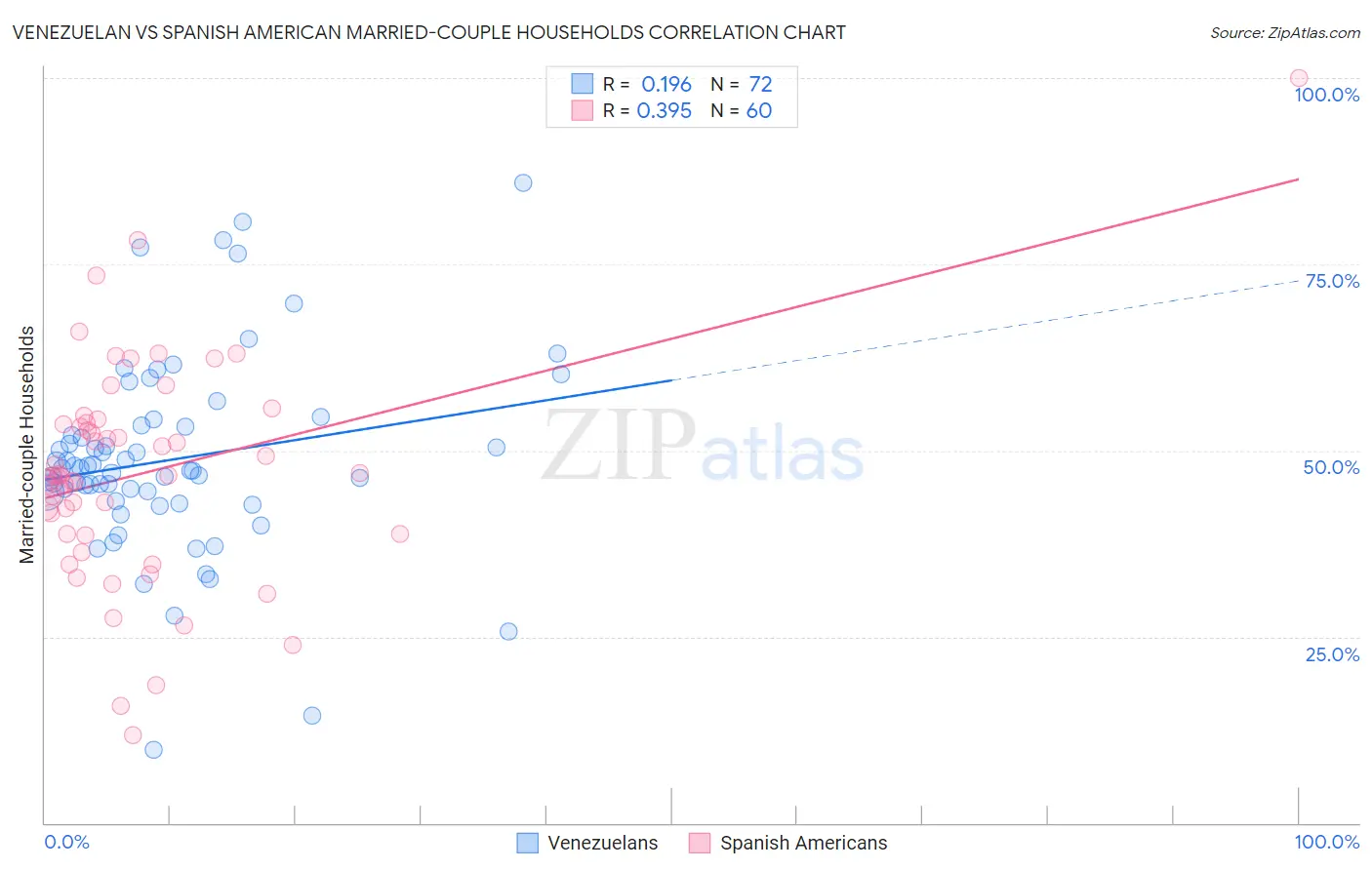 Venezuelan vs Spanish American Married-couple Households