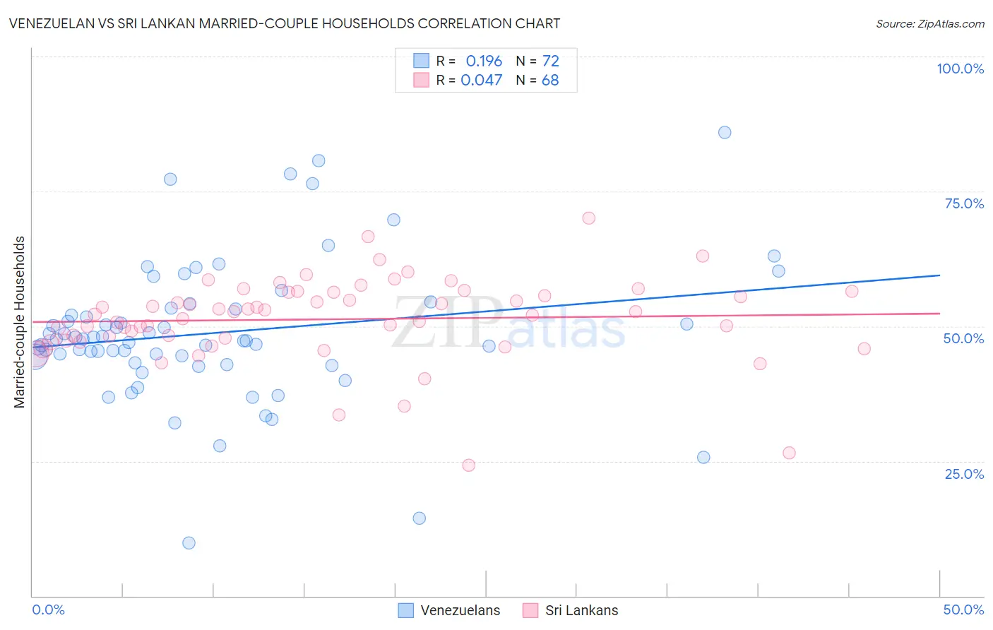 Venezuelan vs Sri Lankan Married-couple Households