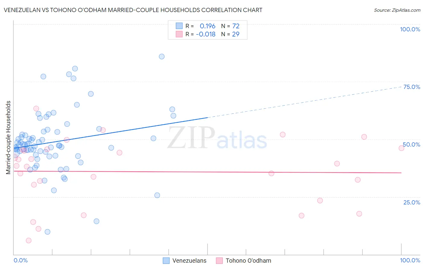 Venezuelan vs Tohono O'odham Married-couple Households