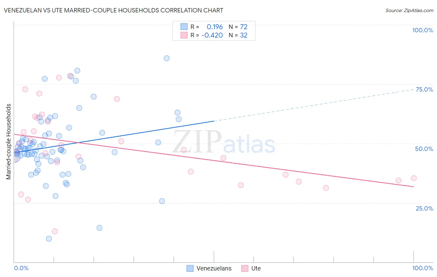 Venezuelan vs Ute Married-couple Households