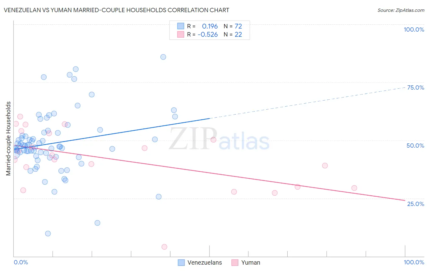 Venezuelan vs Yuman Married-couple Households