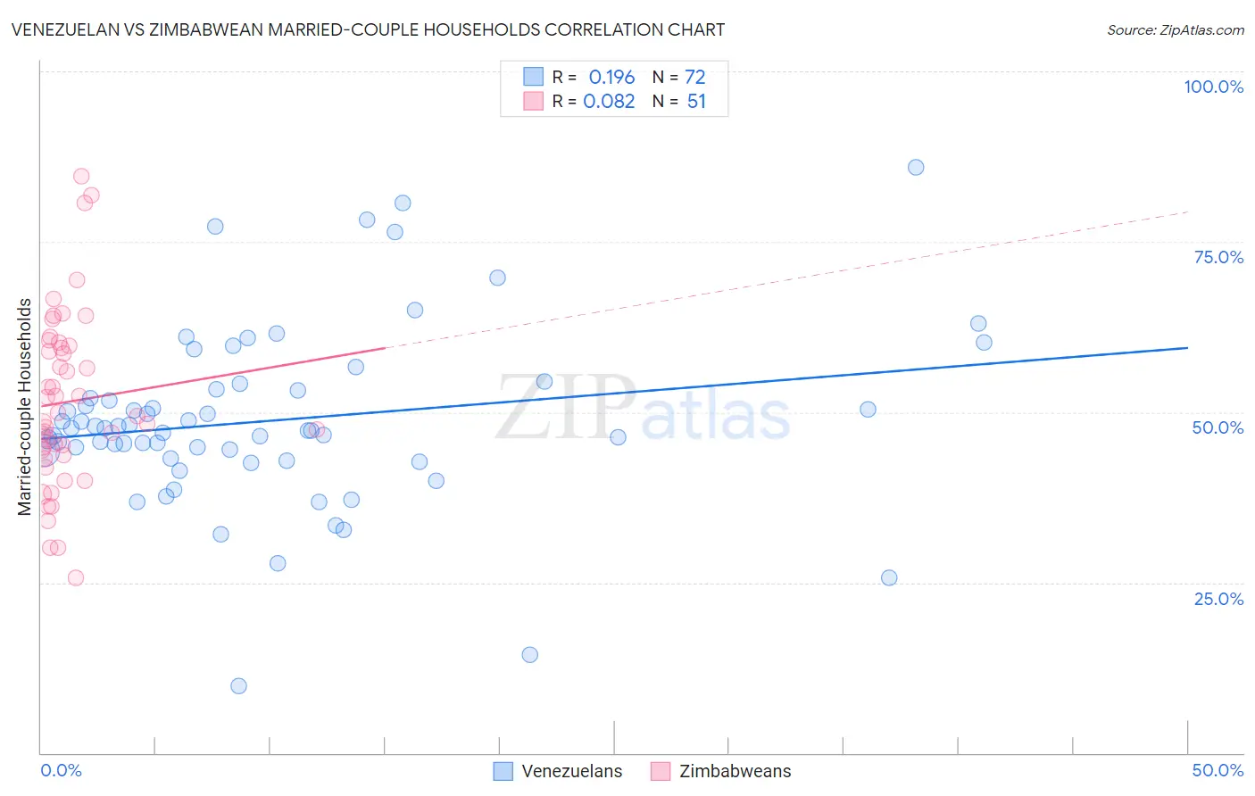 Venezuelan vs Zimbabwean Married-couple Households