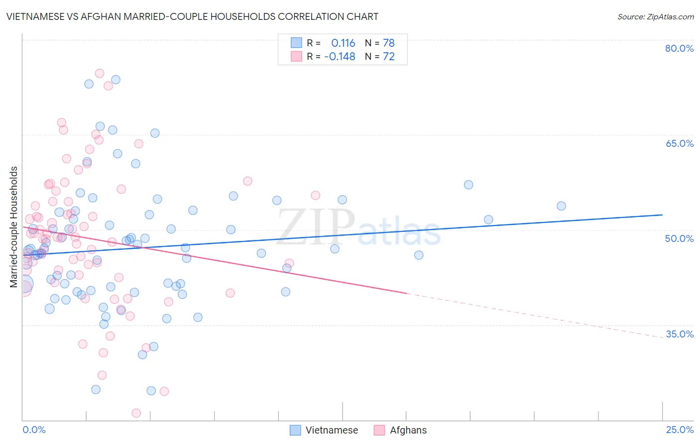 Vietnamese vs Afghan Married-couple Households