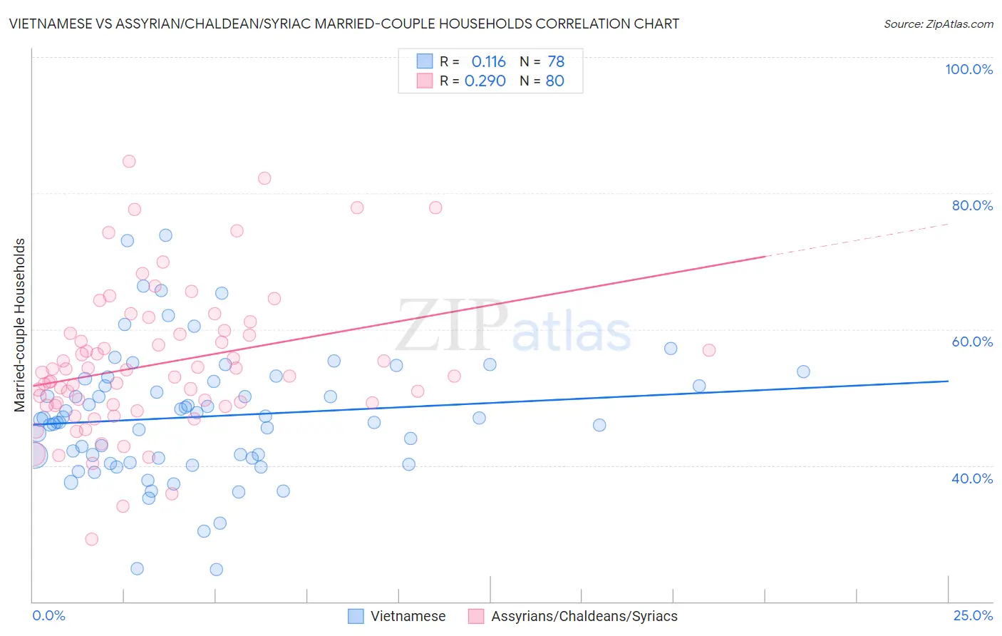 Vietnamese vs Assyrian/Chaldean/Syriac Married-couple Households