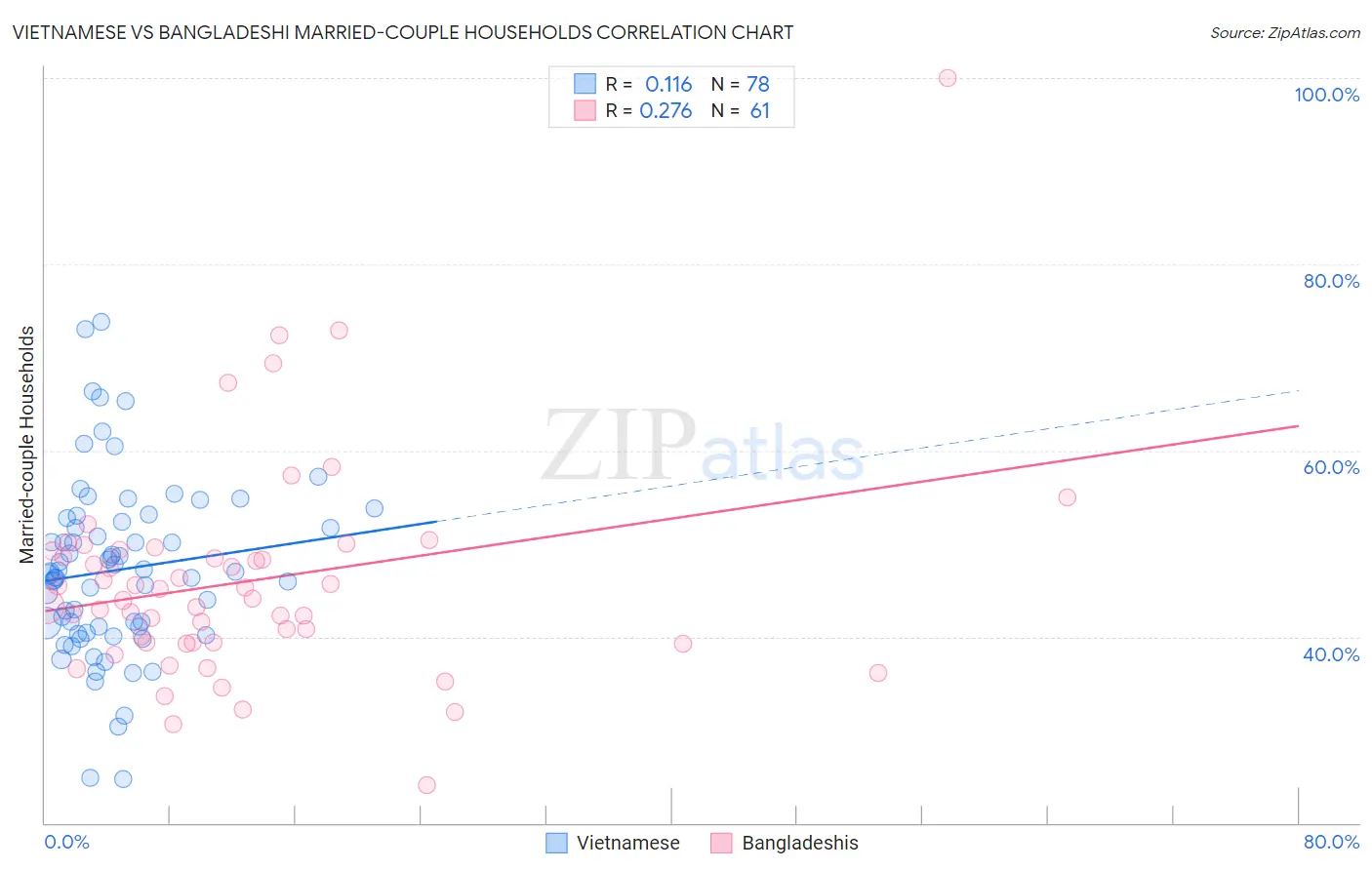 Vietnamese vs Bangladeshi Married-couple Households