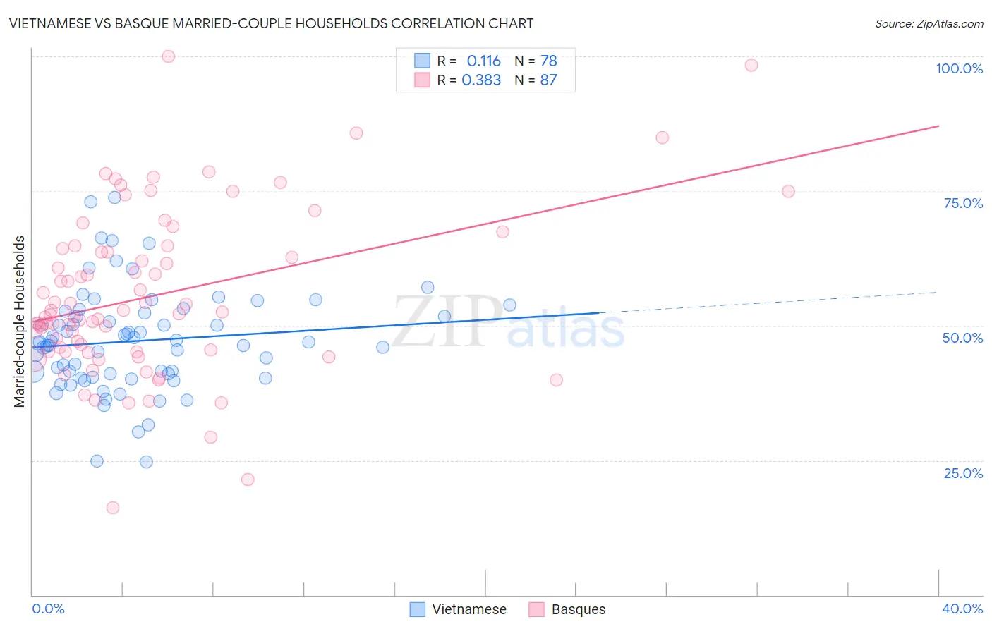 Vietnamese vs Basque Married-couple Households