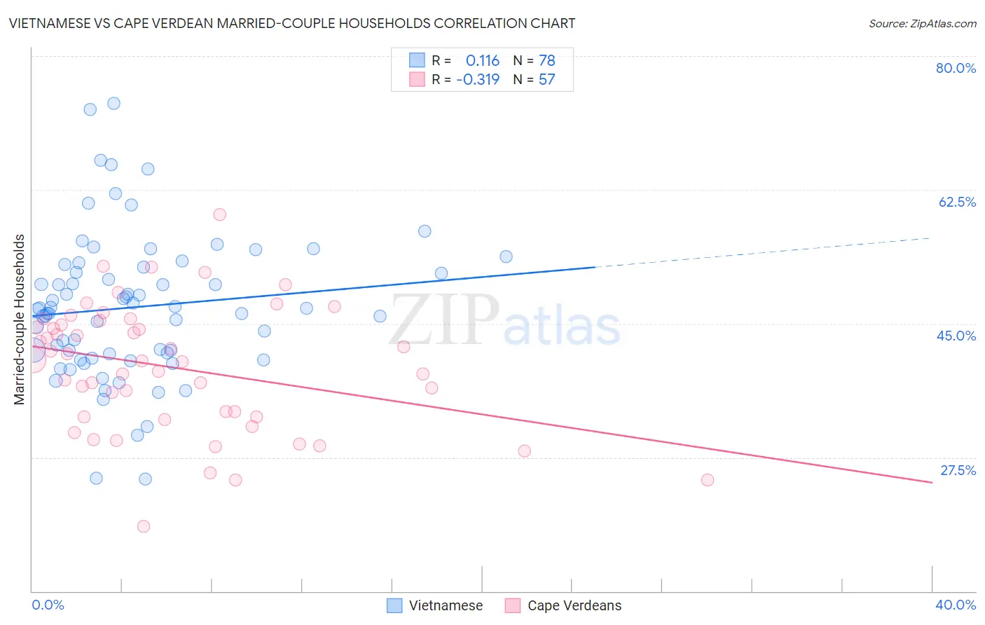 Vietnamese vs Cape Verdean Married-couple Households