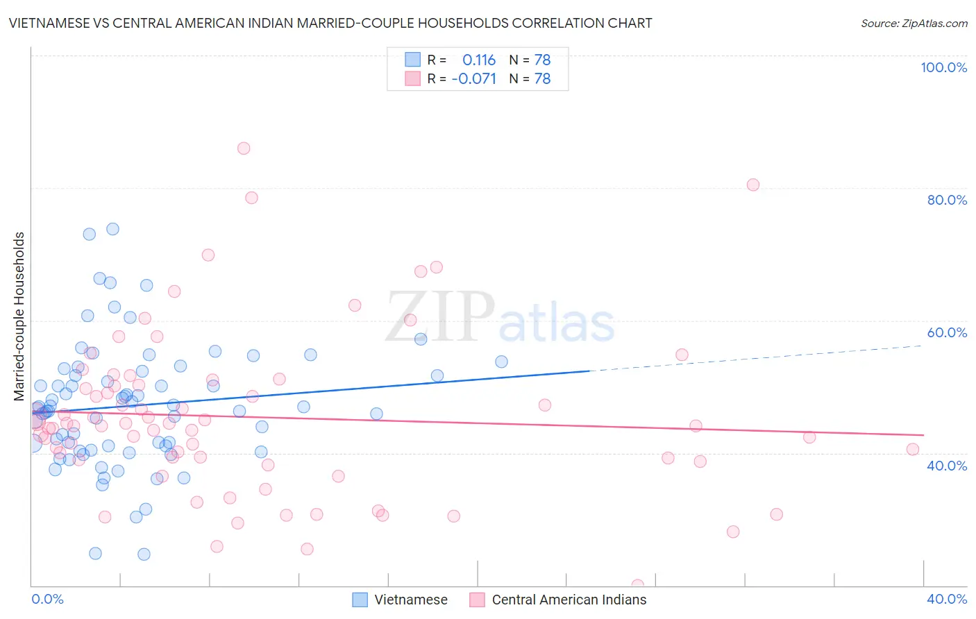 Vietnamese vs Central American Indian Married-couple Households