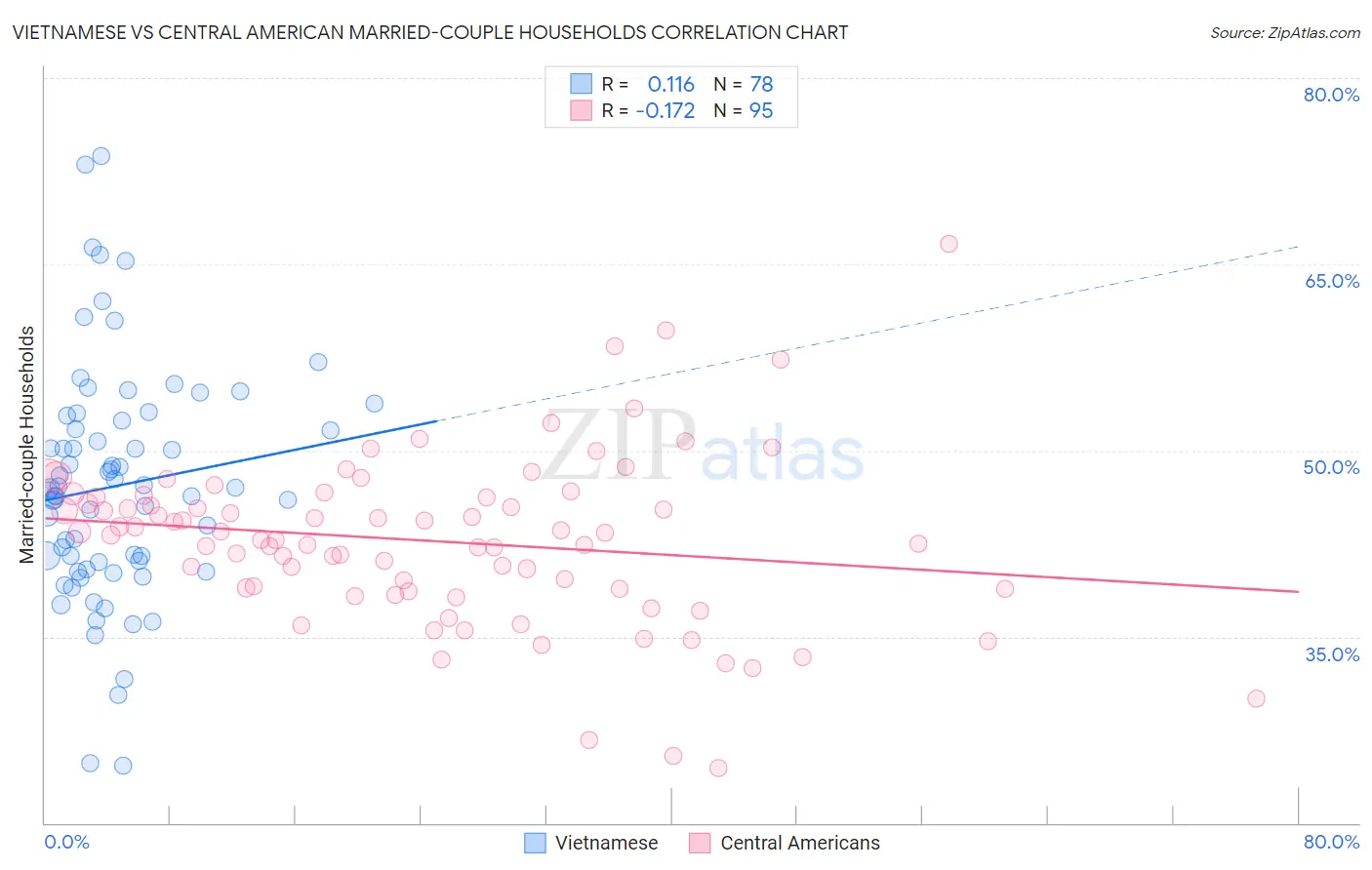 Vietnamese vs Central American Married-couple Households