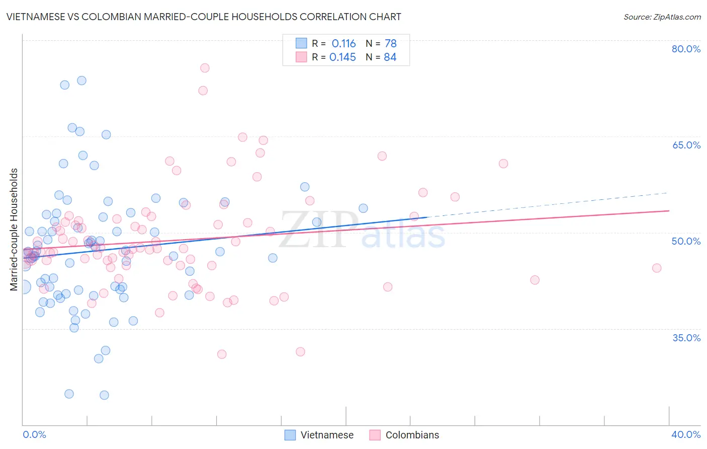 Vietnamese vs Colombian Married-couple Households