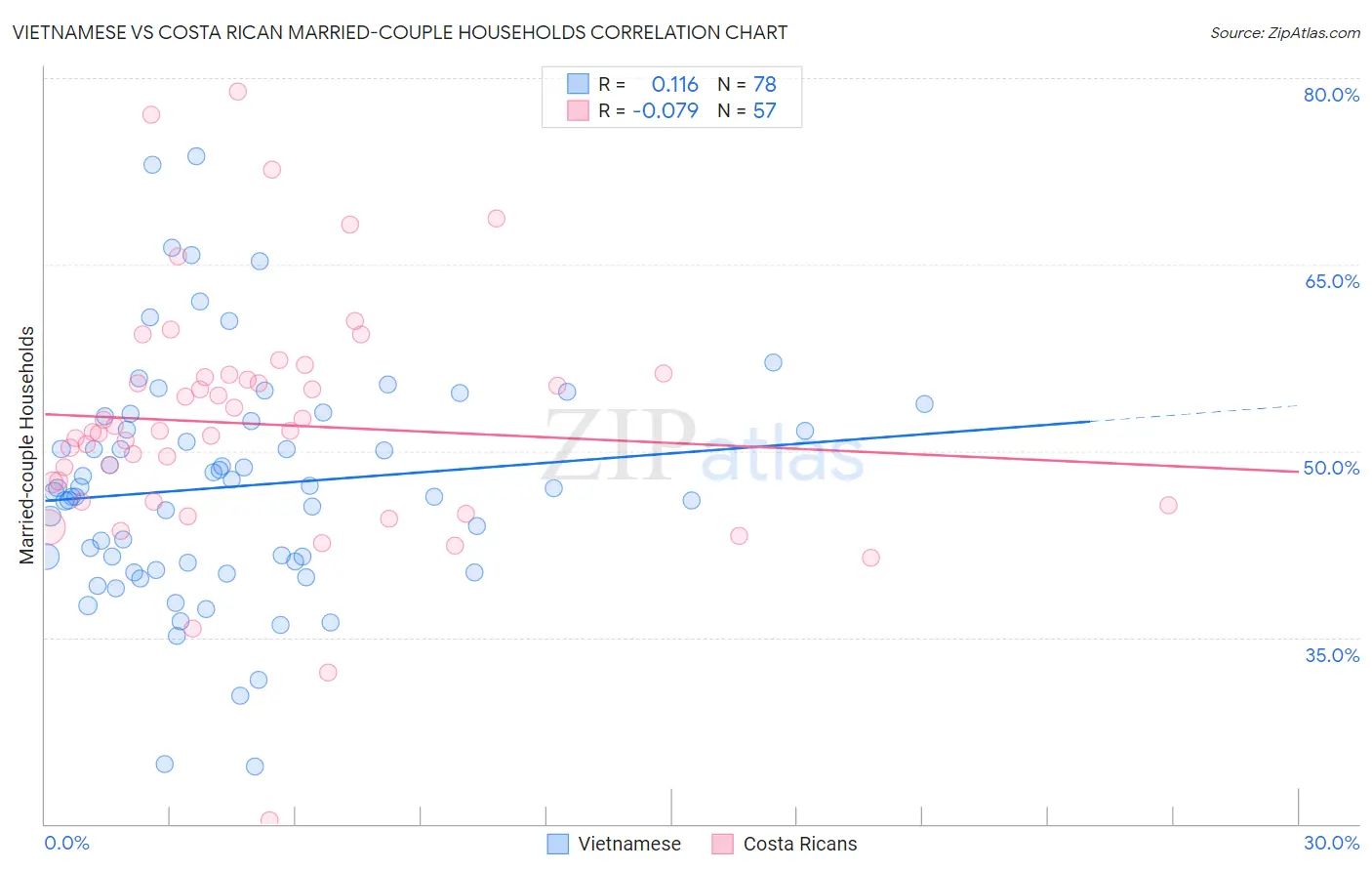 Vietnamese vs Costa Rican Married-couple Households