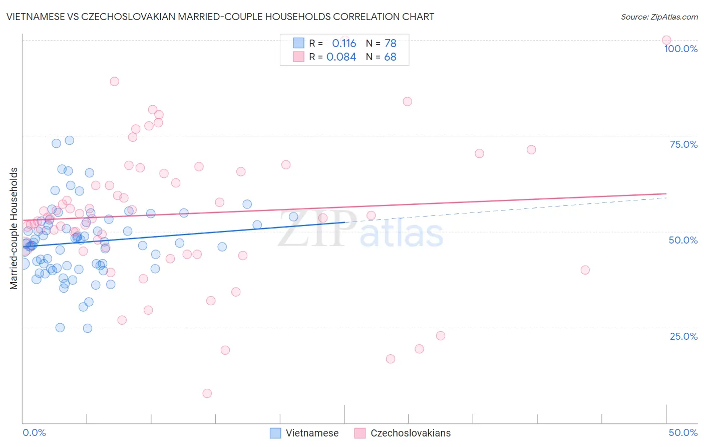 Vietnamese vs Czechoslovakian Married-couple Households