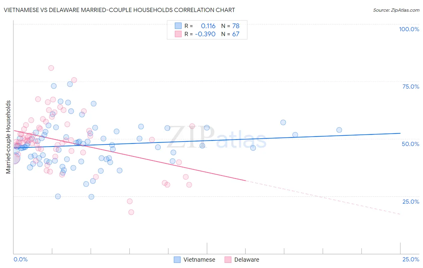 Vietnamese vs Delaware Married-couple Households