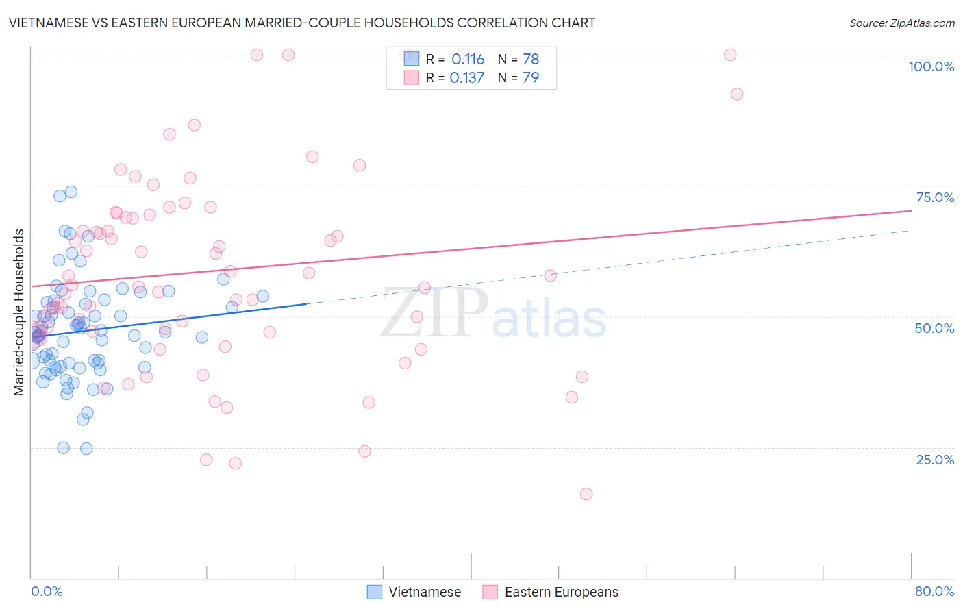 Vietnamese vs Eastern European Married-couple Households