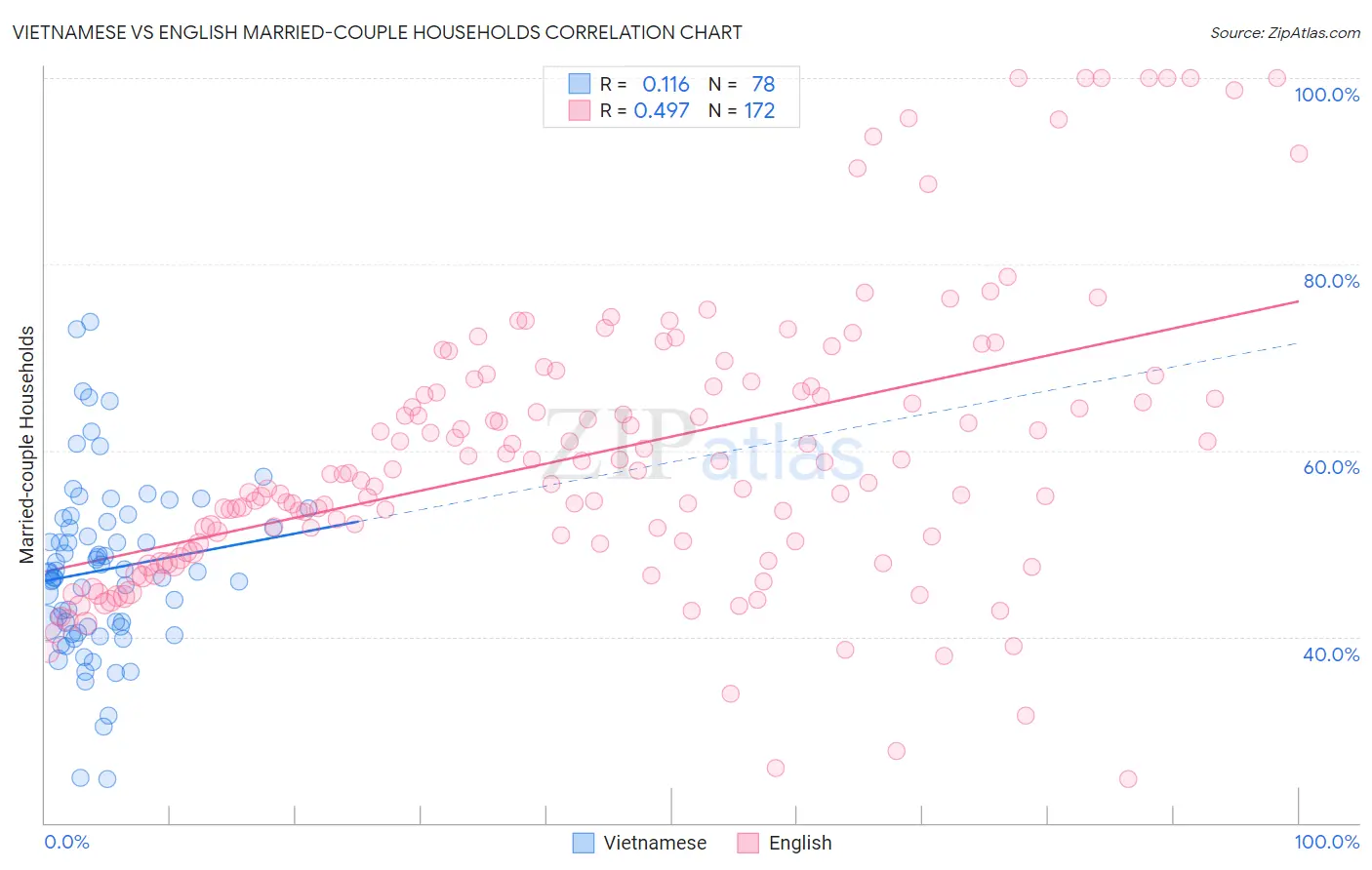 Vietnamese vs English Married-couple Households