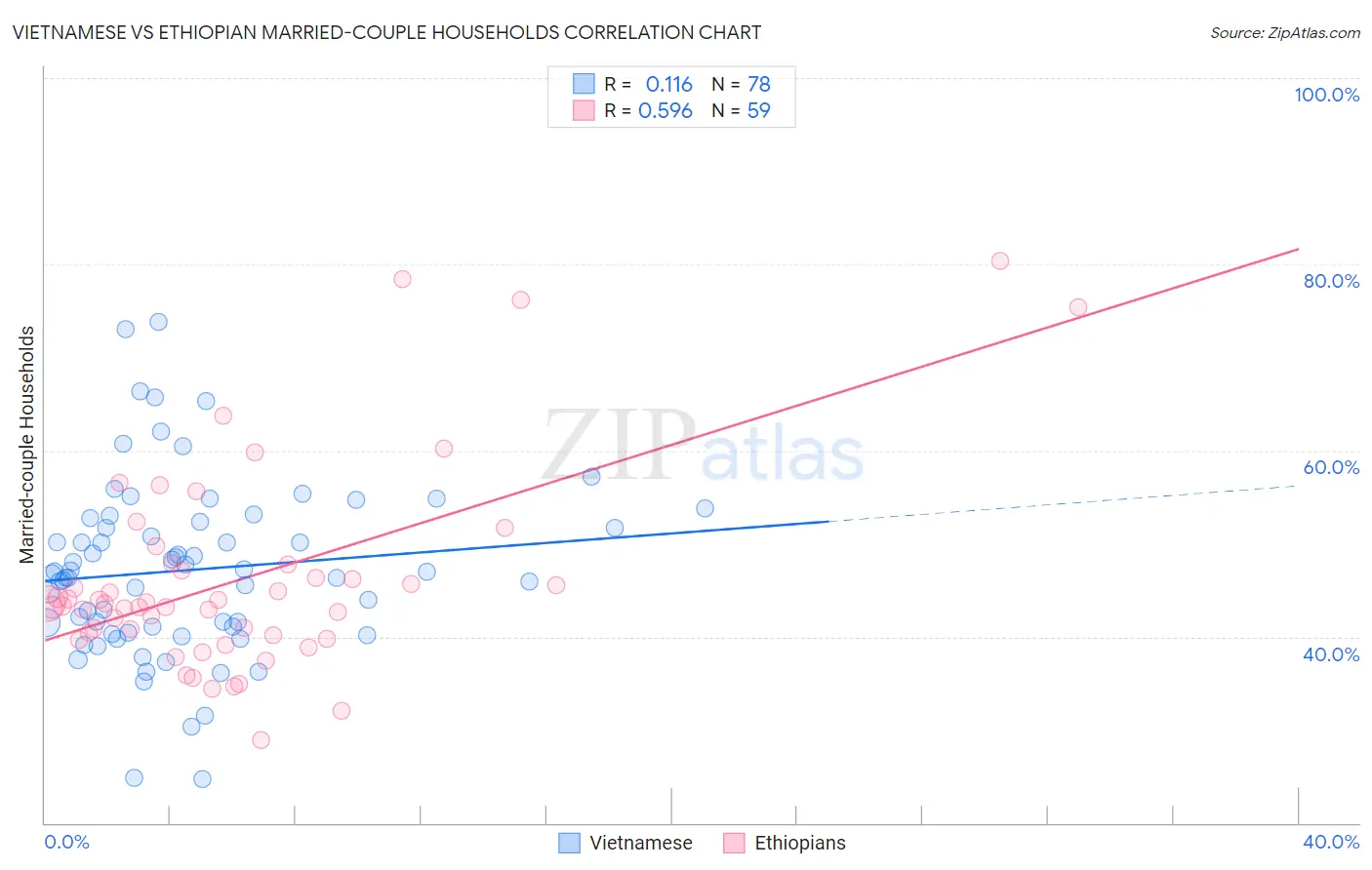 Vietnamese vs Ethiopian Married-couple Households