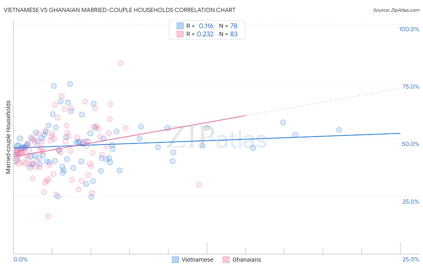 Vietnamese vs Ghanaian Married-couple Households