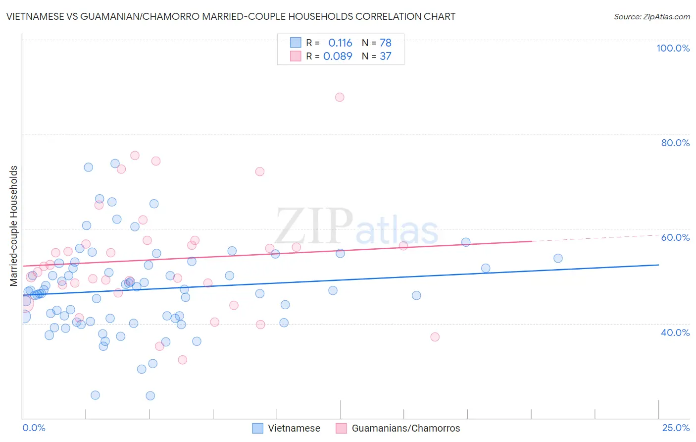 Vietnamese vs Guamanian/Chamorro Married-couple Households