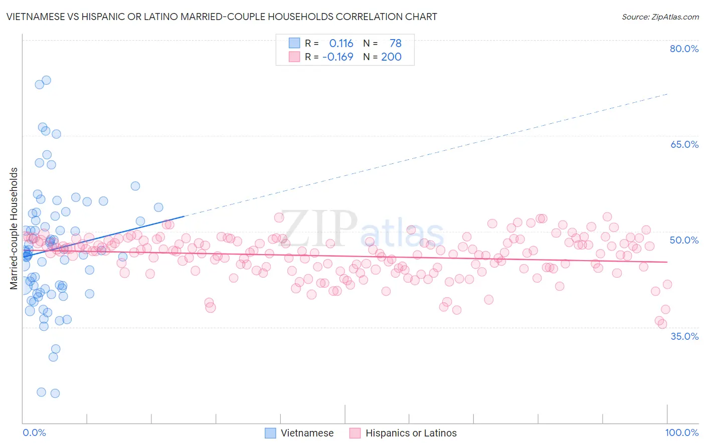 Vietnamese vs Hispanic or Latino Married-couple Households