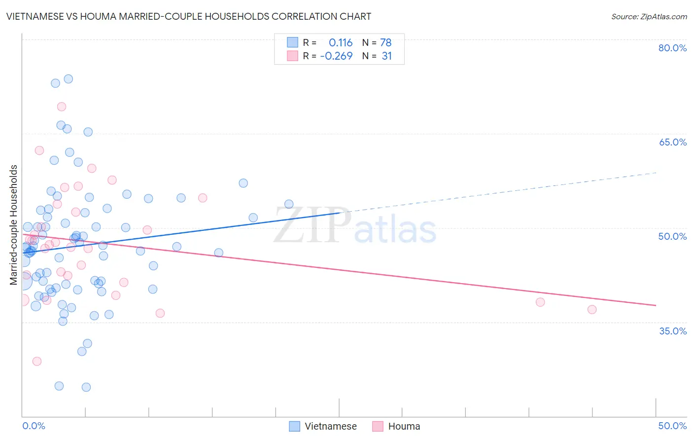 Vietnamese vs Houma Married-couple Households