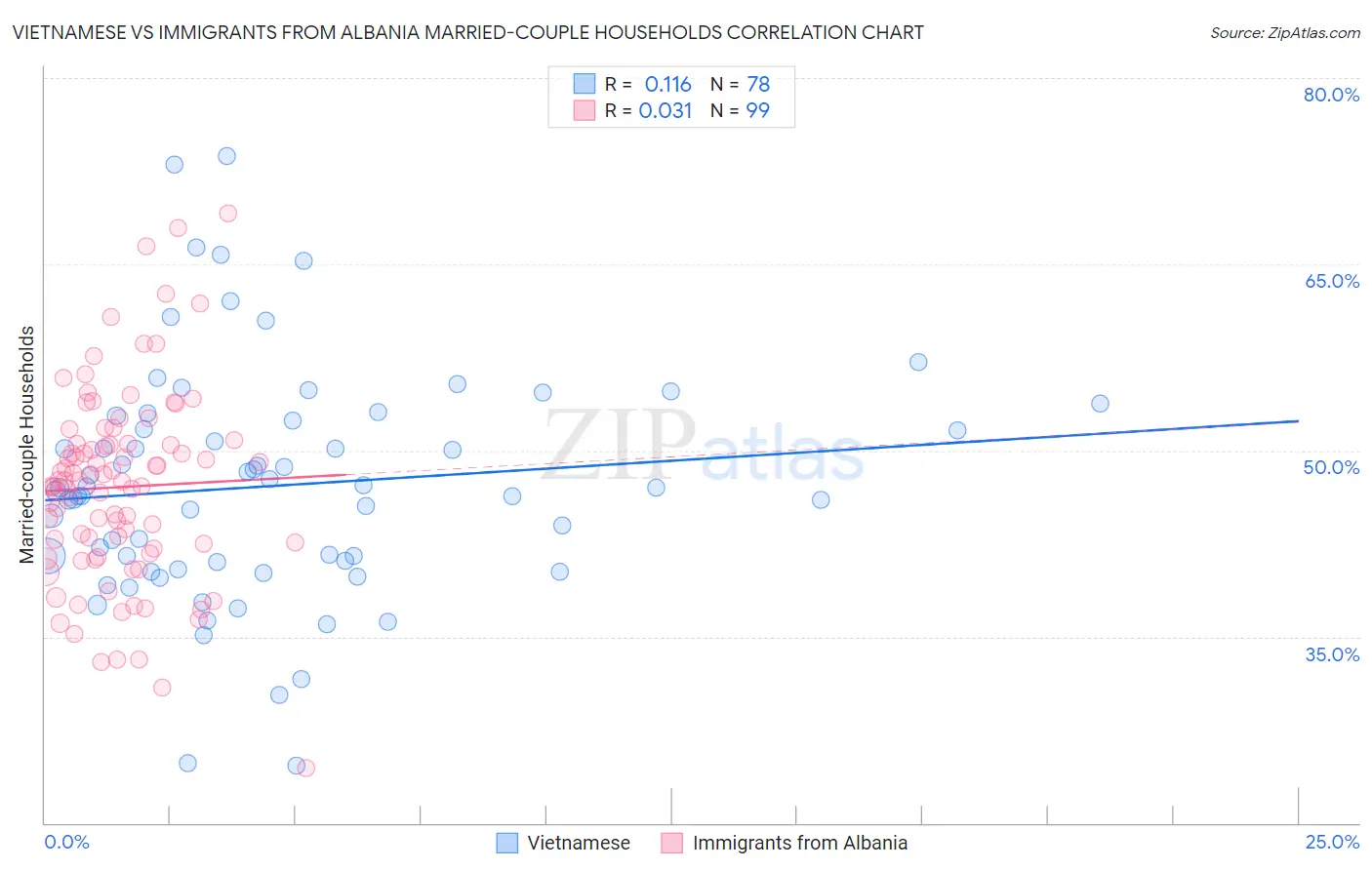Vietnamese vs Immigrants from Albania Married-couple Households