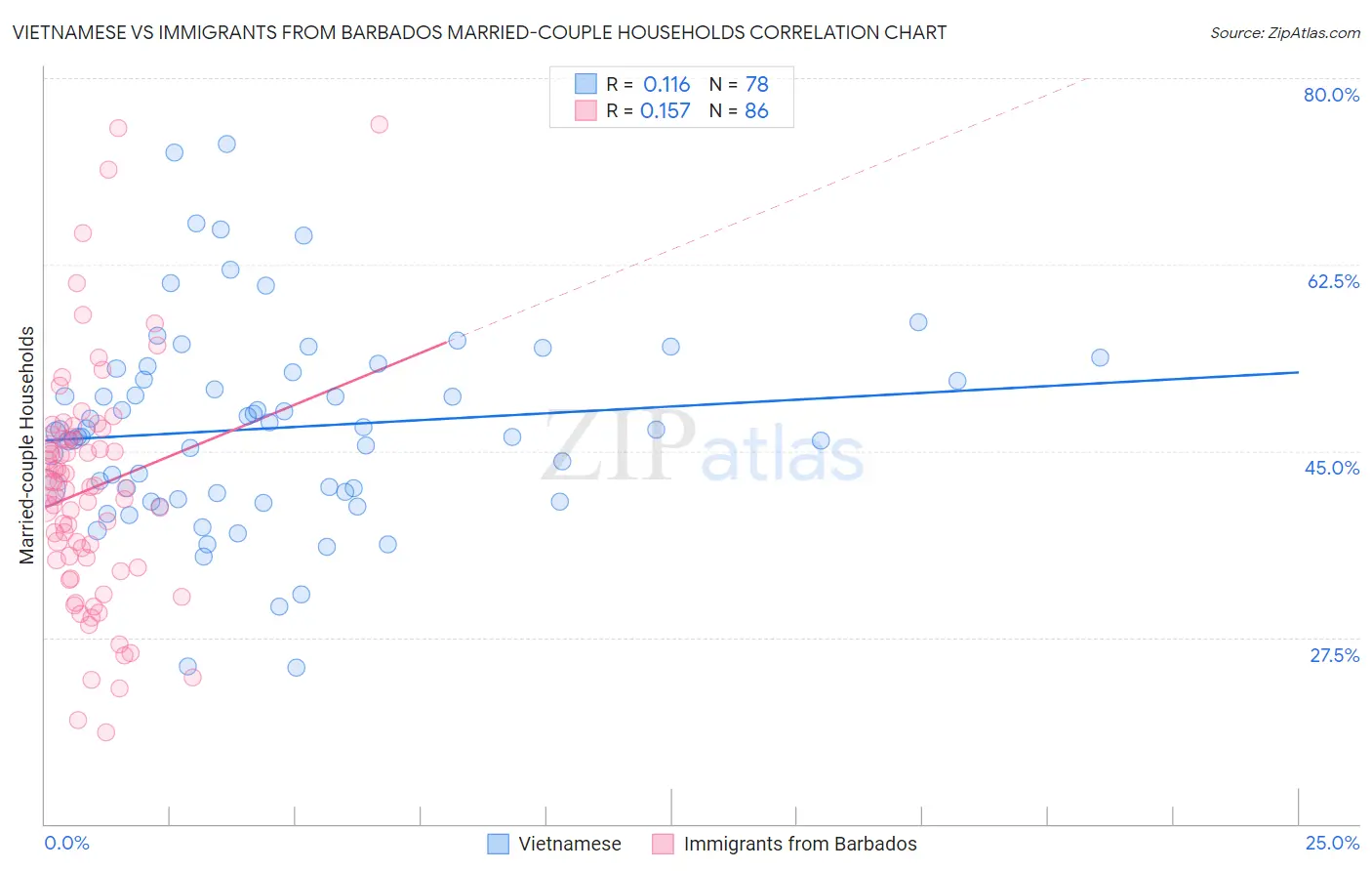 Vietnamese vs Immigrants from Barbados Married-couple Households
