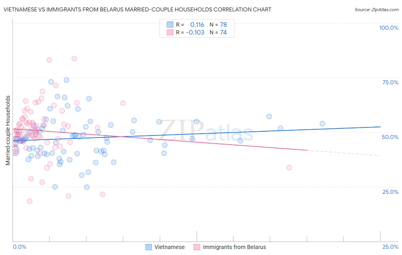 Vietnamese vs Immigrants from Belarus Married-couple Households