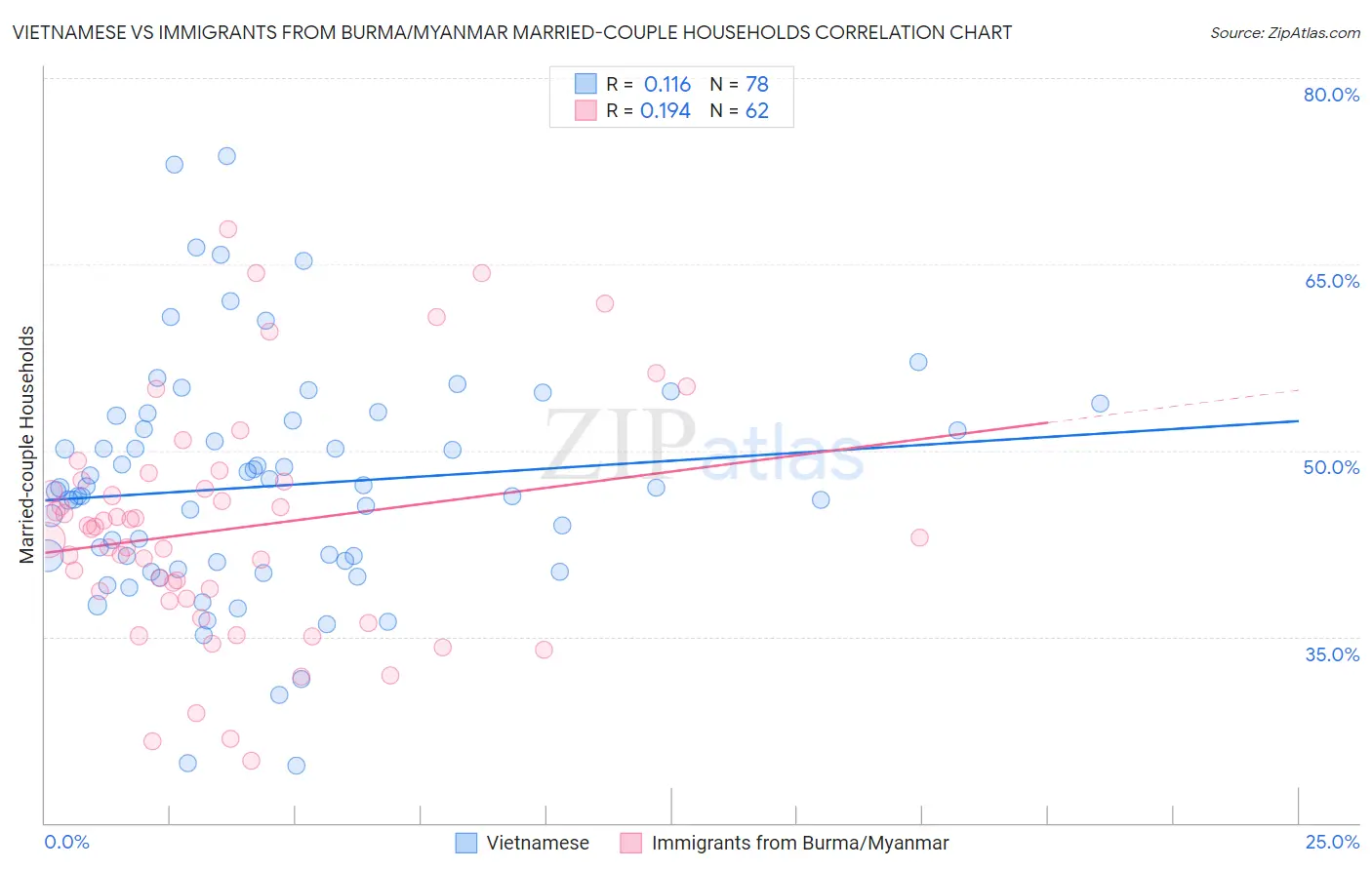 Vietnamese vs Immigrants from Burma/Myanmar Married-couple Households