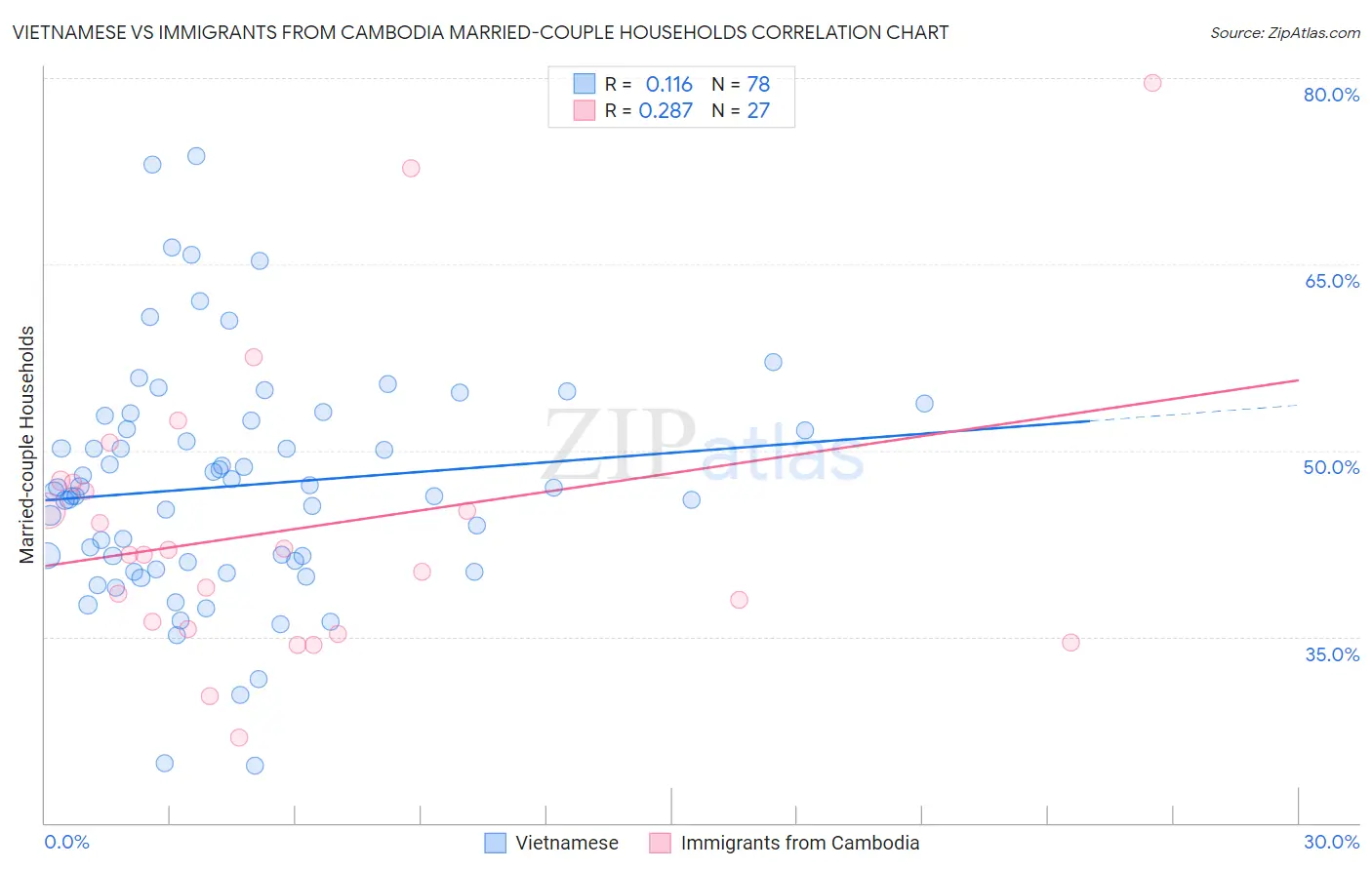 Vietnamese vs Immigrants from Cambodia Married-couple Households