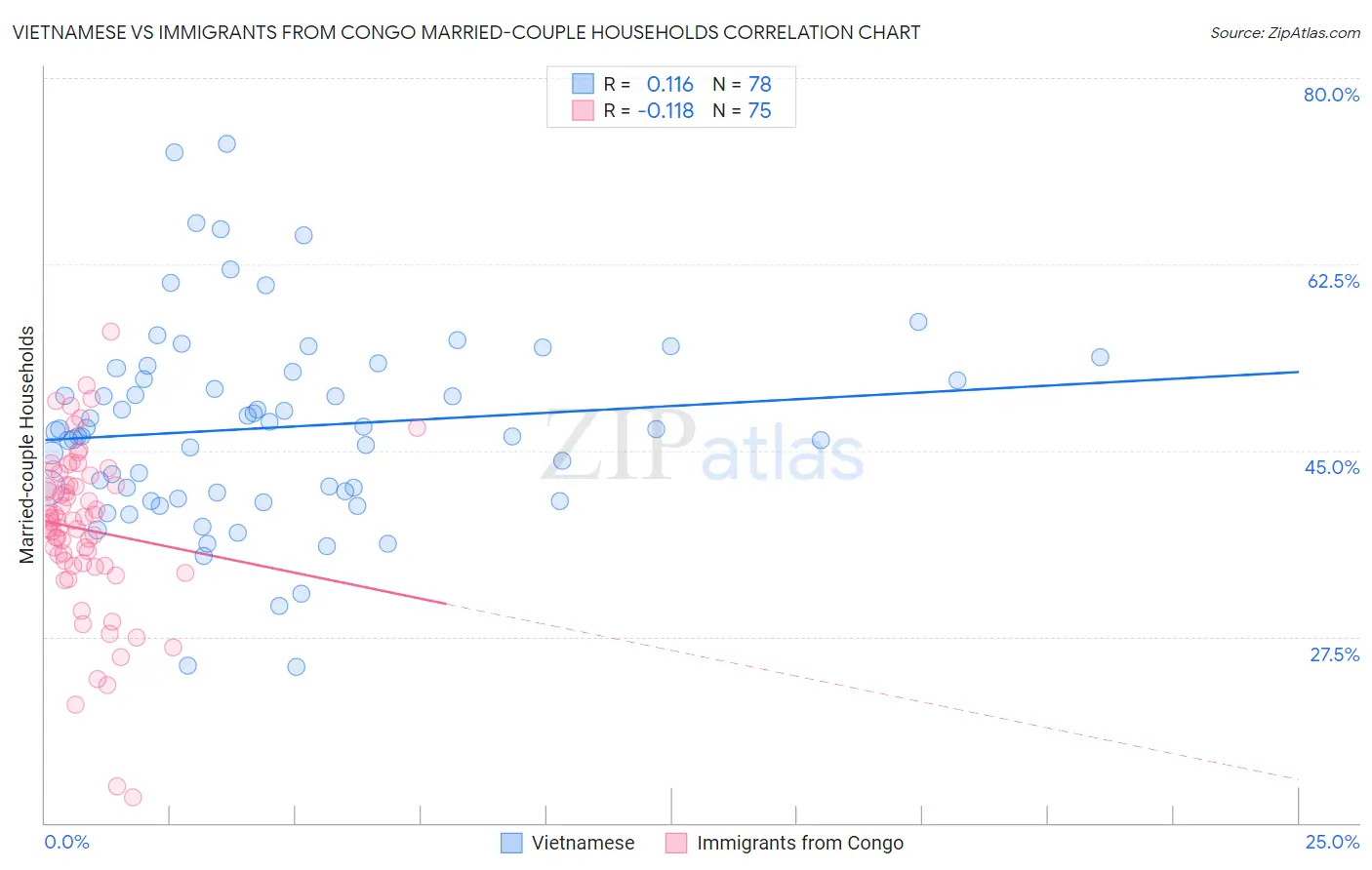 Vietnamese vs Immigrants from Congo Married-couple Households